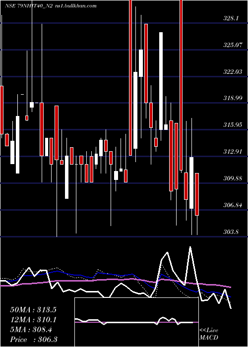  weekly chart SecRe