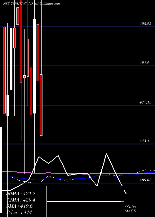  monthly chart SecRe