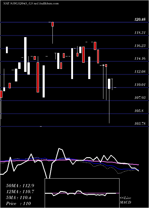  weekly chart GoiLoan