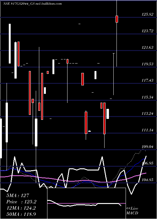  monthly chart GoiLoan
