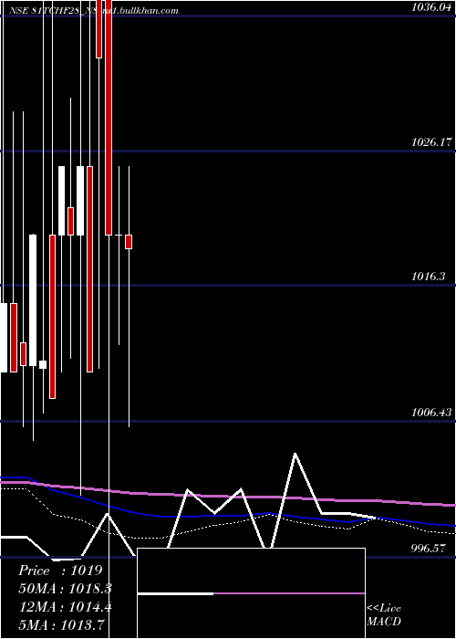  monthly chart SecRed