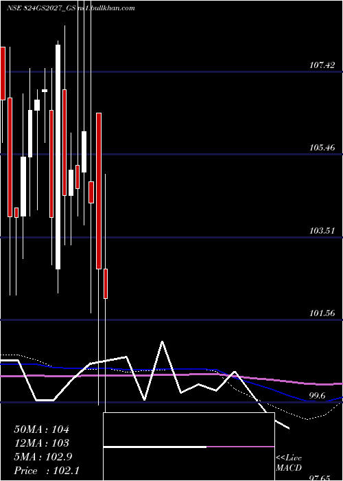  monthly chart GoiLoan