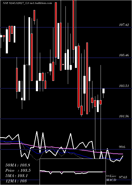  weekly chart GoiLoan