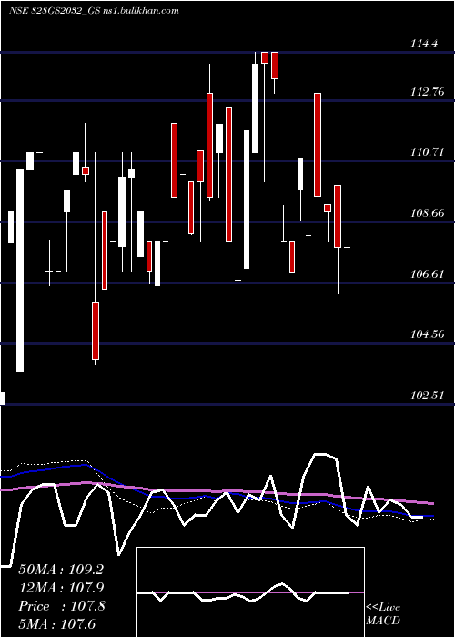  monthly chart GoiLoan