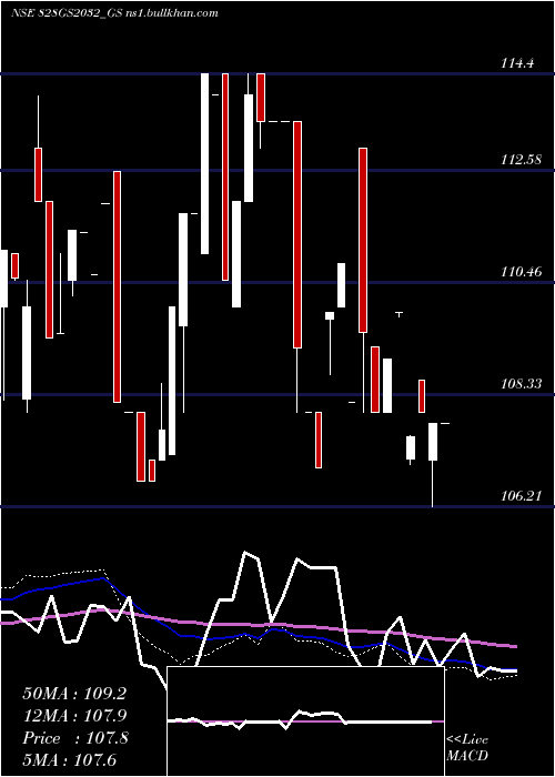  weekly chart GoiLoan