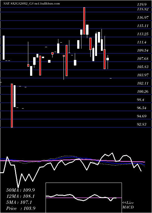  monthly chart GoiLoan