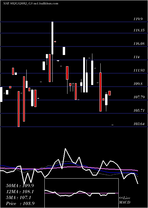  weekly chart GoiLoan