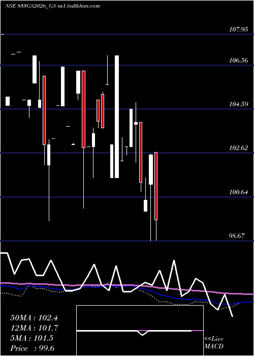  monthly chart GoiLoan