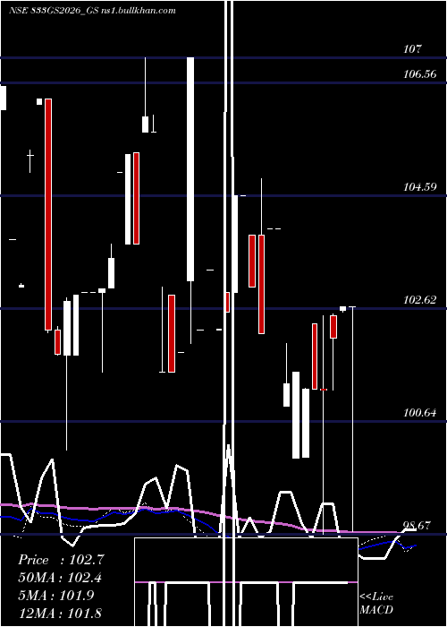  weekly chart GoiLoan