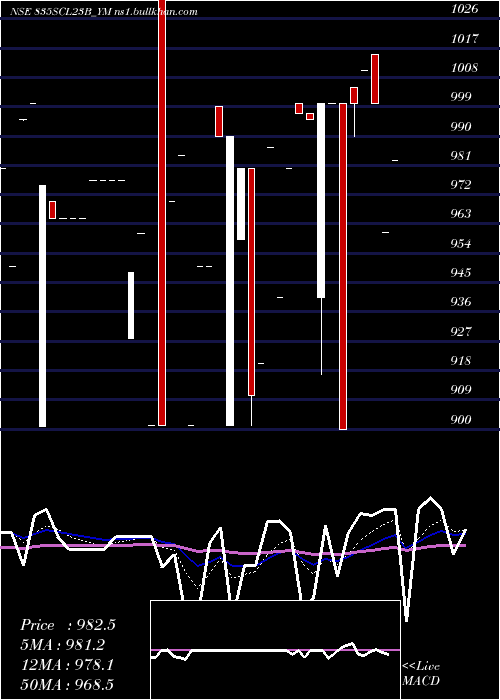  Daily chart SecRe