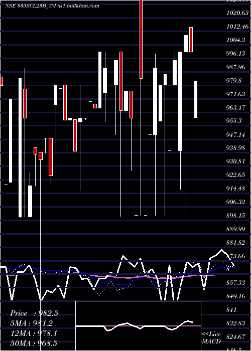  weekly chart SecRe