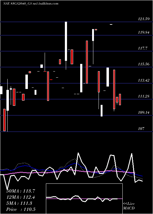  weekly chart GoiLoan