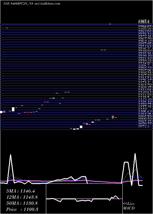  Daily chart Bond8