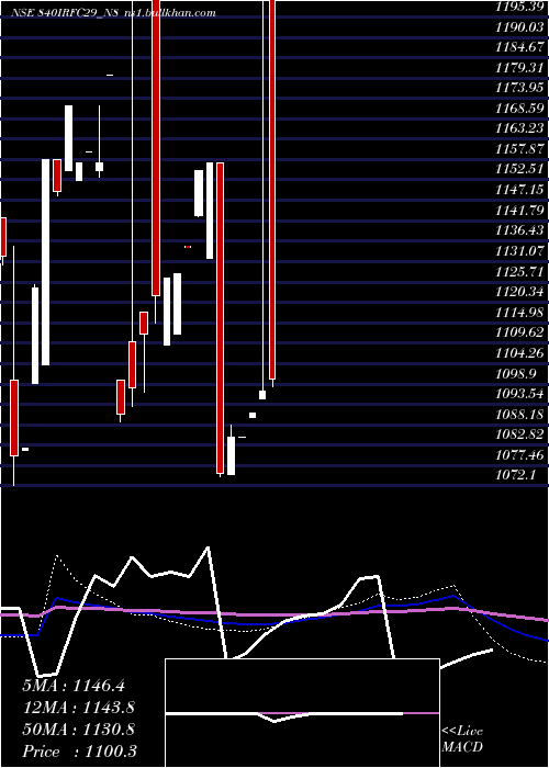  monthly chart Bond8