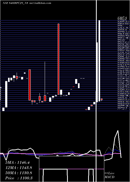  weekly chart Bond8