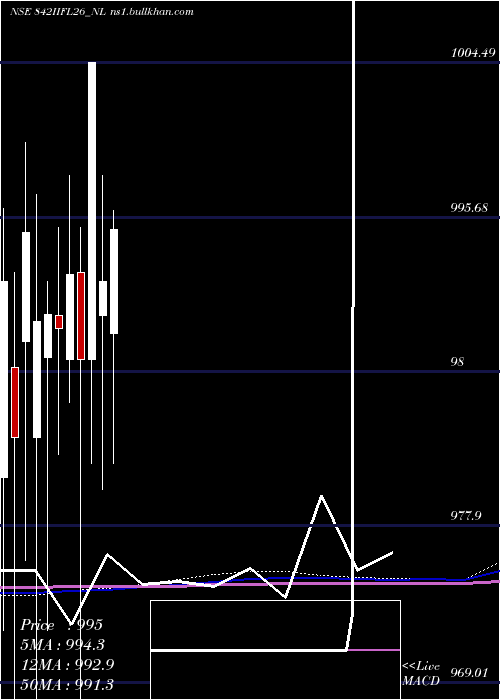  monthly chart SecRe