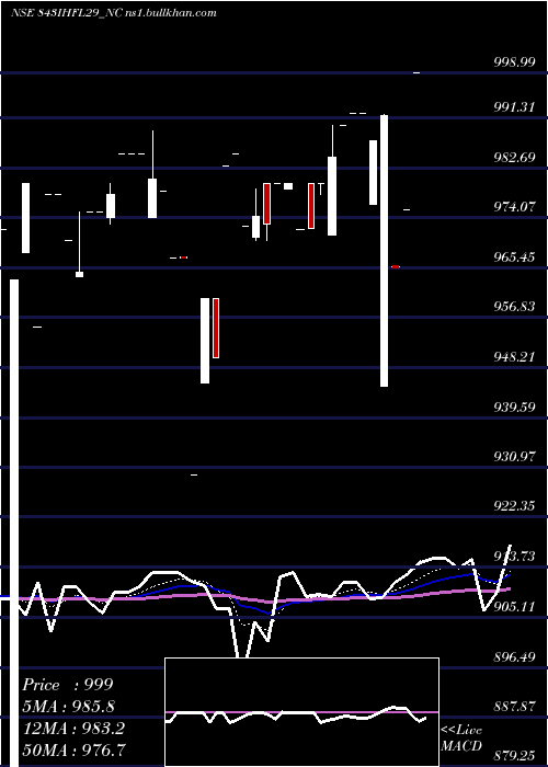  Daily chart SecRe