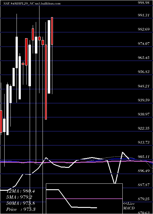 monthly chart SecRe