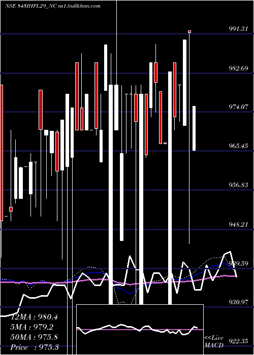  weekly chart SecRe
