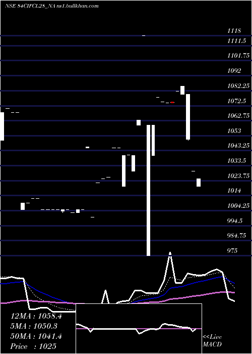  Daily chart SecRe