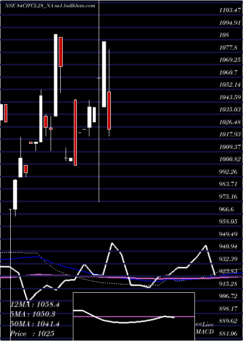  monthly chart SecRe