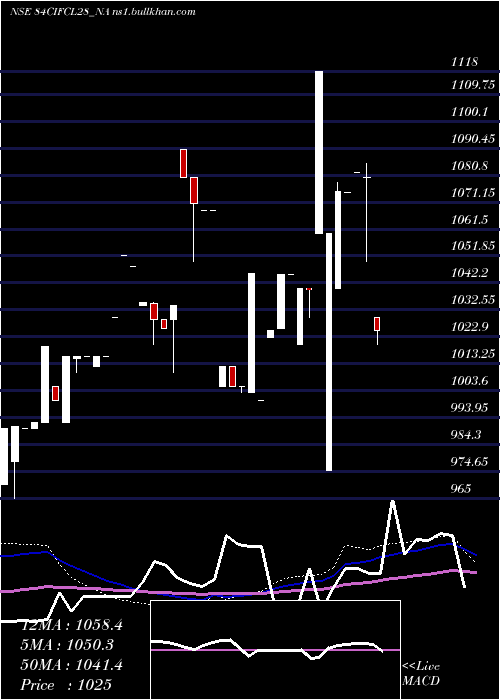  weekly chart SecRe
