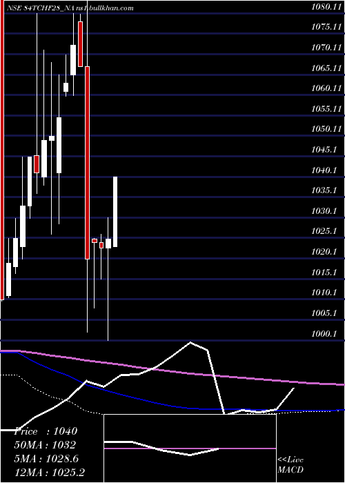  monthly chart SecRed