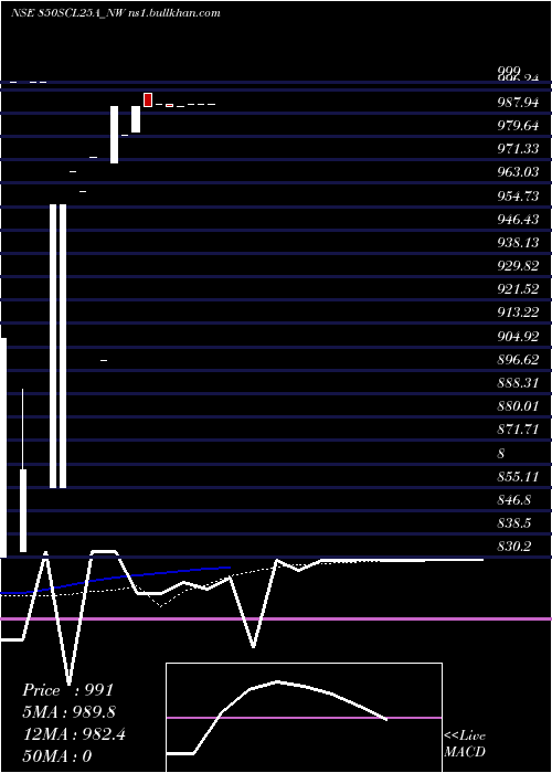  Daily chart UnseRe