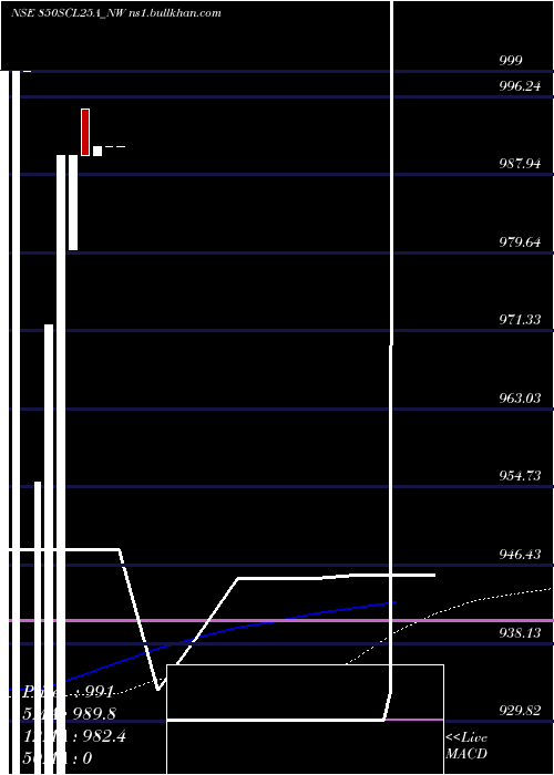  weekly chart UnseRe