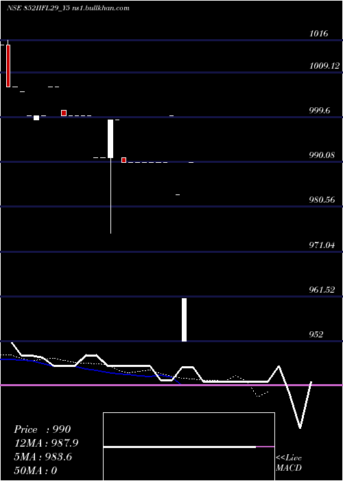  Daily chart Iifl8