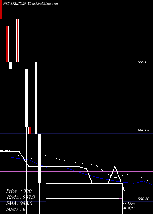  weekly chart Iifl8