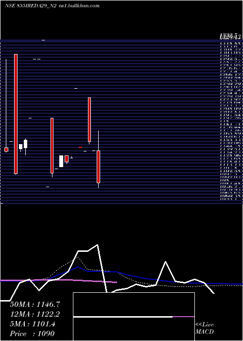  monthly chart Ireda8