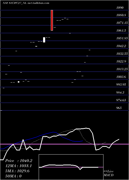 Daily chart SecRe