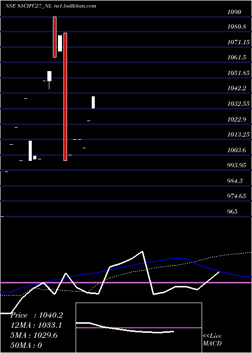  monthly chart SecRe