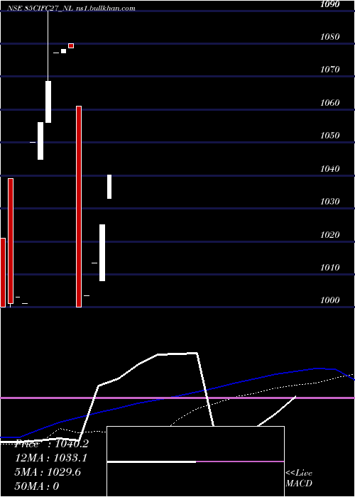  weekly chart SecRe