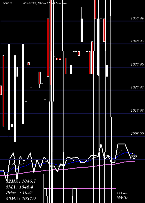  Daily chart Ael8
