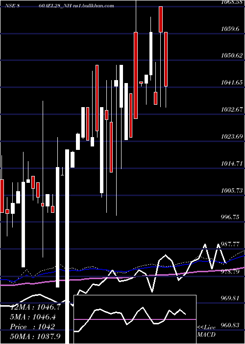  weekly chart Ael8