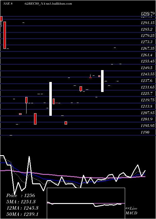  Daily chart Bond8