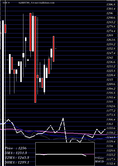  monthly chart Bond8