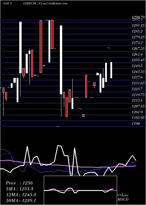  weekly chart Bond8
