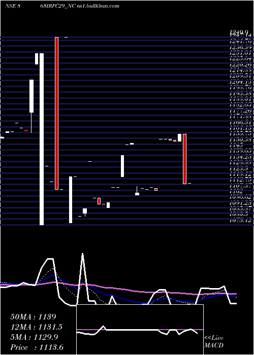  Daily chart Bond8