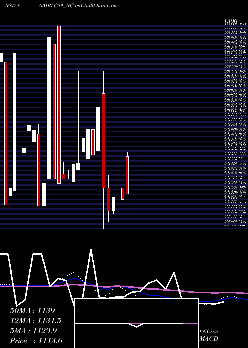  monthly chart Bond8