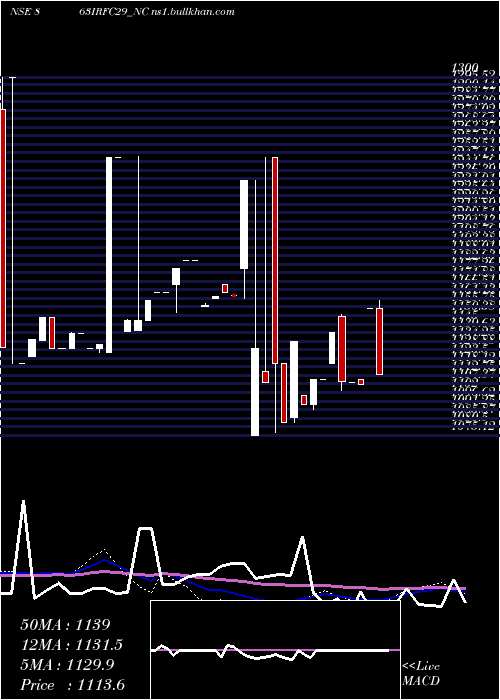  weekly chart Bond8