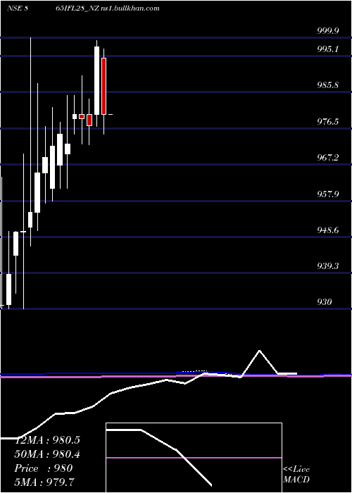  monthly chart SecRe