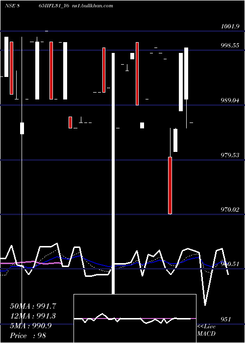  Daily chart Iifl8