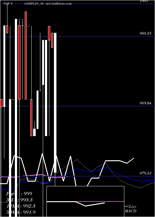  weekly chart Iifl8