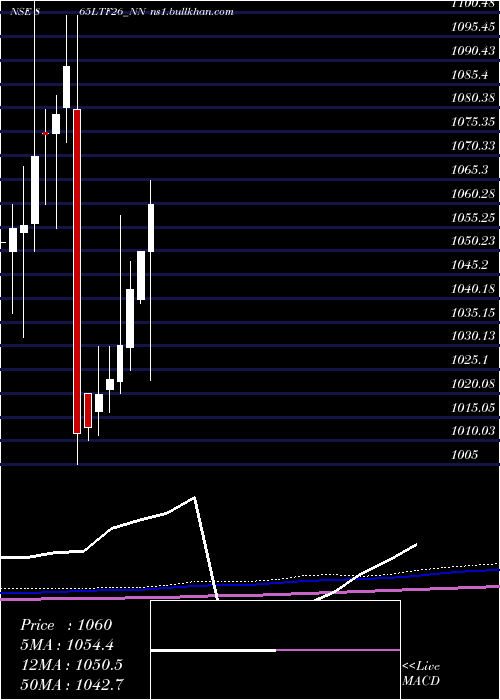  monthly chart Serencd8