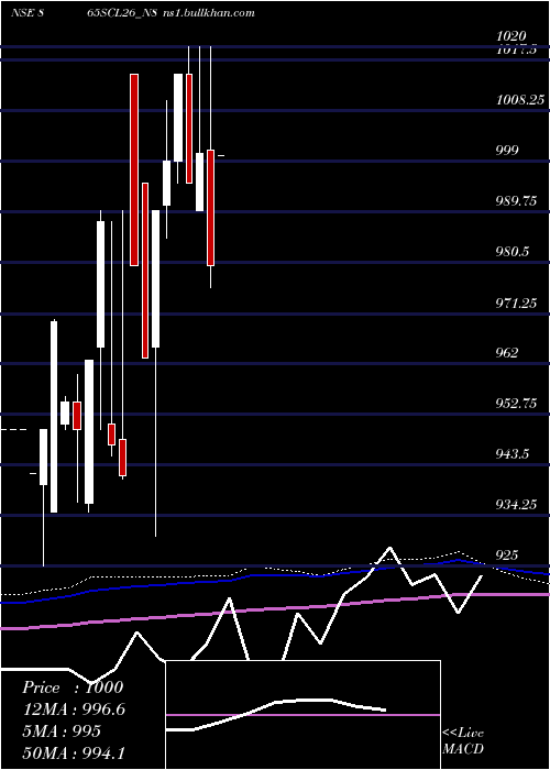  monthly chart SecRed