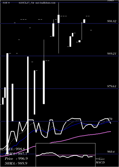  Daily chart Scl8