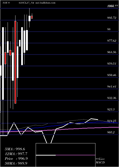  monthly chart Scl8